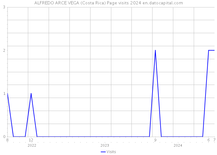 ALFREDO ARCE VEGA (Costa Rica) Page visits 2024 