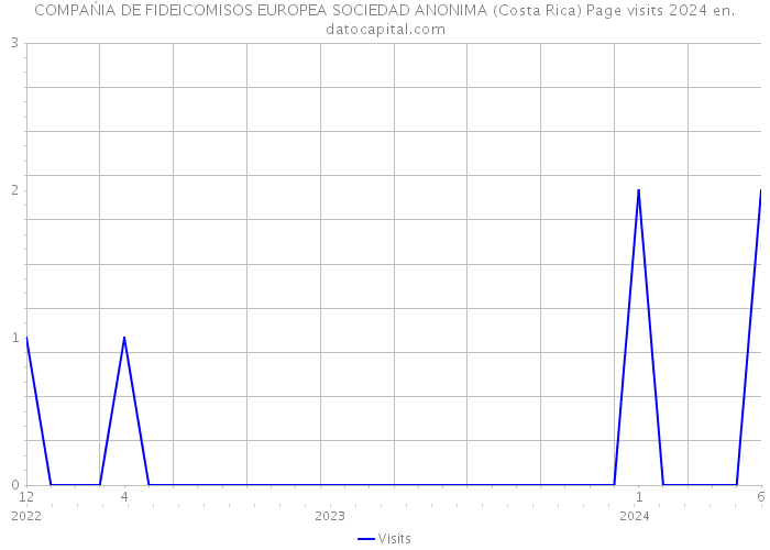 COMPAŃIA DE FIDEICOMISOS EUROPEA SOCIEDAD ANONIMA (Costa Rica) Page visits 2024 
