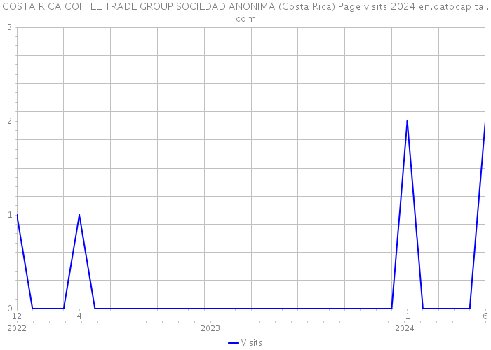 COSTA RICA COFFEE TRADE GROUP SOCIEDAD ANONIMA (Costa Rica) Page visits 2024 