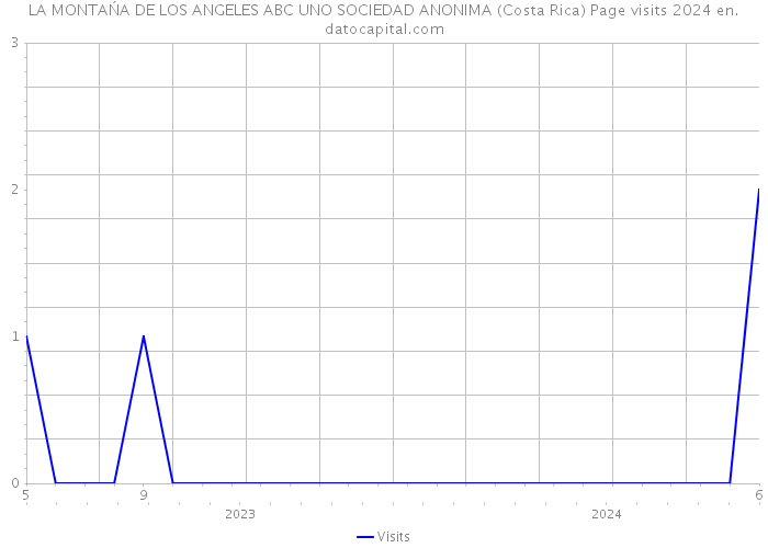 LA MONTAŃA DE LOS ANGELES ABC UNO SOCIEDAD ANONIMA (Costa Rica) Page visits 2024 