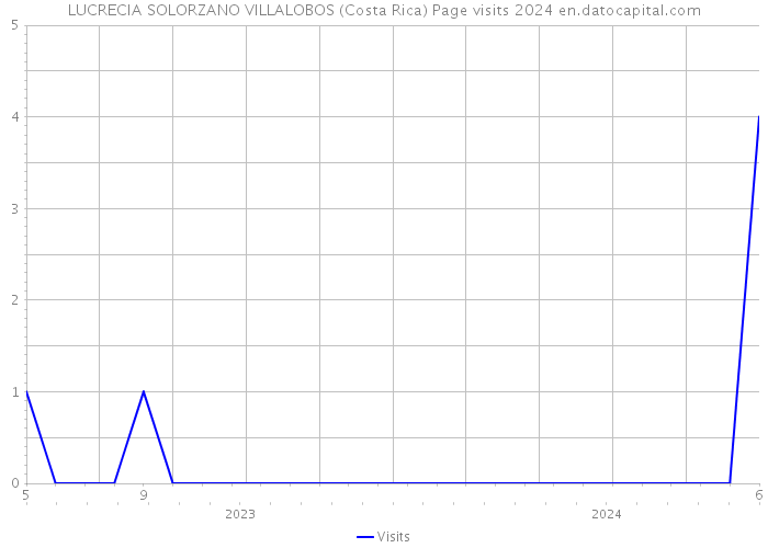 LUCRECIA SOLORZANO VILLALOBOS (Costa Rica) Page visits 2024 