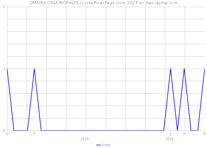 OMAIRA OSSA MORALES (Costa Rica) Page visits 2024 