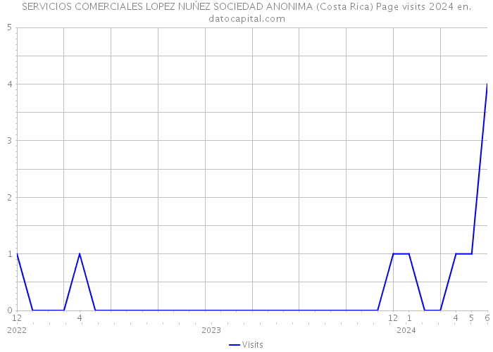 SERVICIOS COMERCIALES LOPEZ NUŃEZ SOCIEDAD ANONIMA (Costa Rica) Page visits 2024 