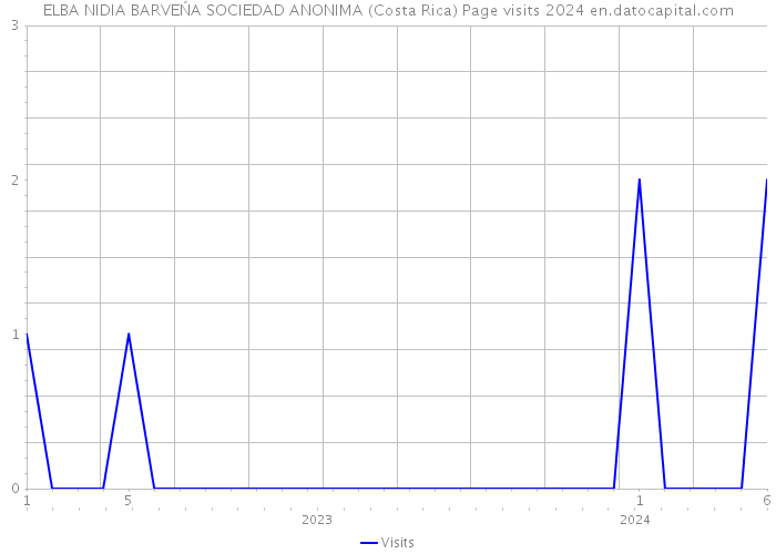 ELBA NIDIA BARVEŃA SOCIEDAD ANONIMA (Costa Rica) Page visits 2024 