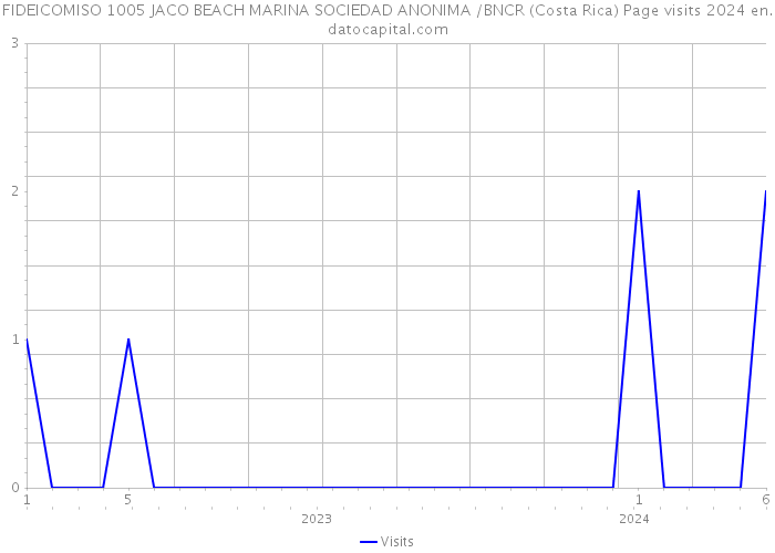 FIDEICOMISO 1005 JACO BEACH MARINA SOCIEDAD ANONIMA /BNCR (Costa Rica) Page visits 2024 