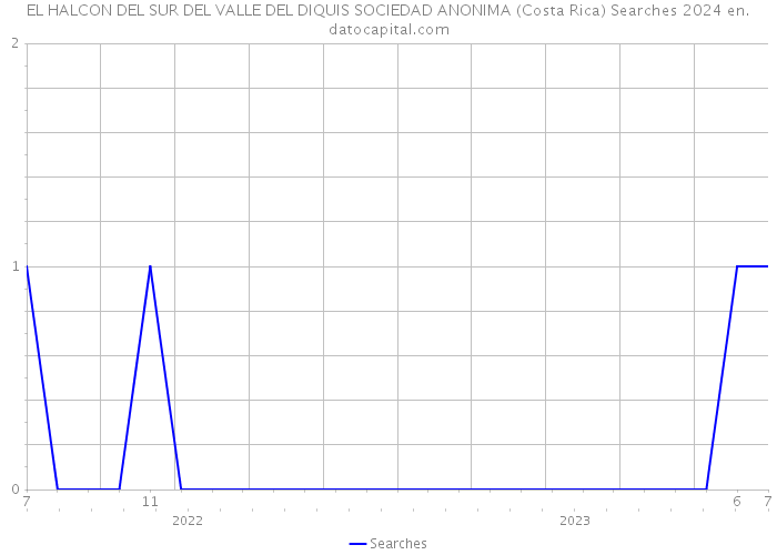 EL HALCON DEL SUR DEL VALLE DEL DIQUIS SOCIEDAD ANONIMA (Costa Rica) Searches 2024 