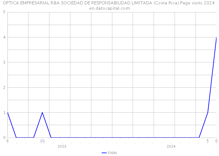 OPTICA EMPRESARIAL R&A SOCIEDAD DE RESPONSABILIDAD LIMITADA (Costa Rica) Page visits 2024 