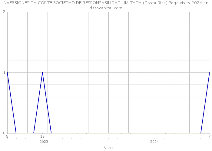 INVERSIONES DA CORTE SOCIEDAD DE RESPONSABILIDAD LIMITADA (Costa Rica) Page visits 2024 