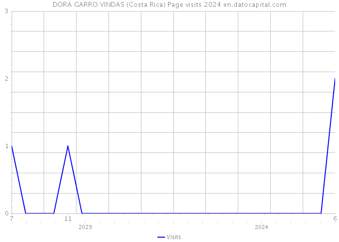 DORA GARRO VINDAS (Costa Rica) Page visits 2024 