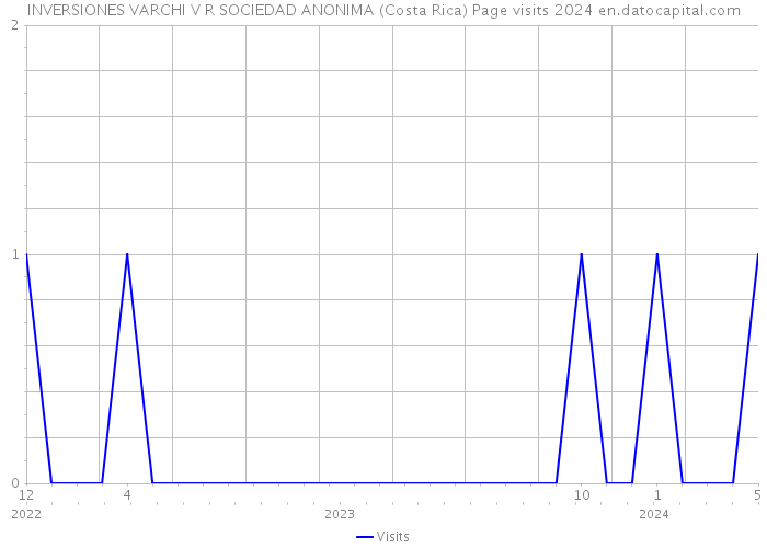 INVERSIONES VARCHI V R SOCIEDAD ANONIMA (Costa Rica) Page visits 2024 