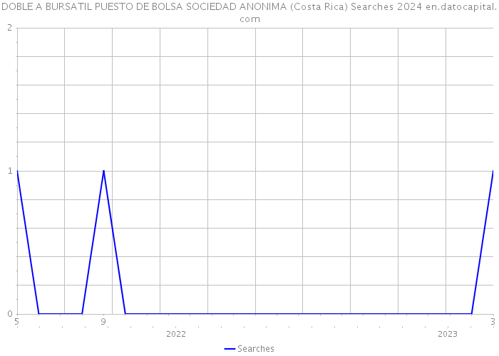DOBLE A BURSATIL PUESTO DE BOLSA SOCIEDAD ANONIMA (Costa Rica) Searches 2024 