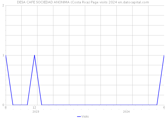 DESA CAFE SOCIEDAD ANONIMA (Costa Rica) Page visits 2024 