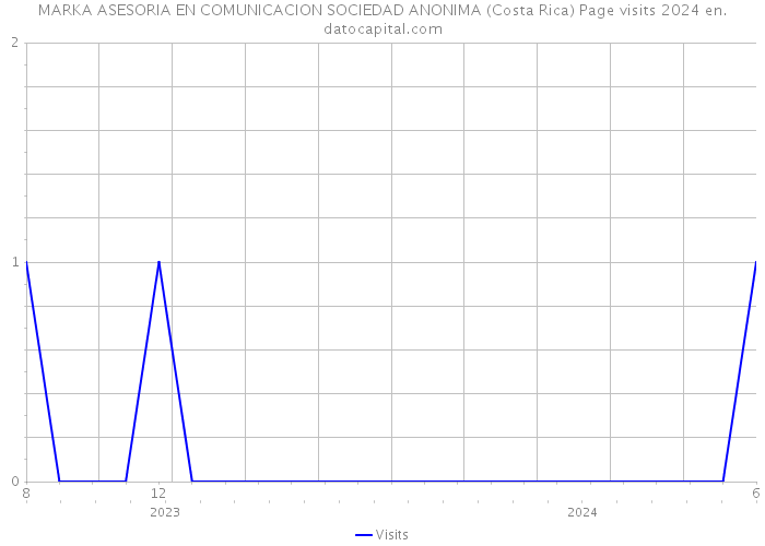 MARKA ASESORIA EN COMUNICACION SOCIEDAD ANONIMA (Costa Rica) Page visits 2024 