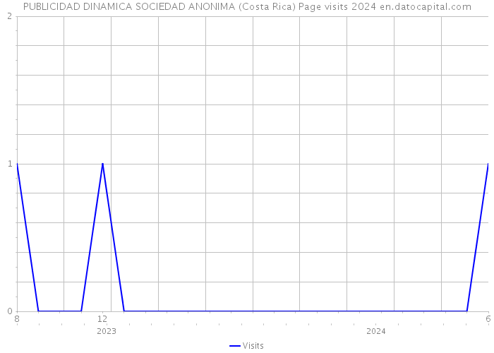 PUBLICIDAD DINAMICA SOCIEDAD ANONIMA (Costa Rica) Page visits 2024 