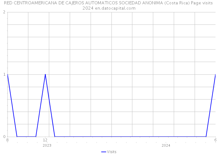RED CENTROAMERICANA DE CAJEROS AUTOMATICOS SOCIEDAD ANONIMA (Costa Rica) Page visits 2024 