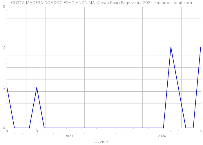 COSTA MADERA DOS SOCIEDAD ANONIMA (Costa Rica) Page visits 2024 
