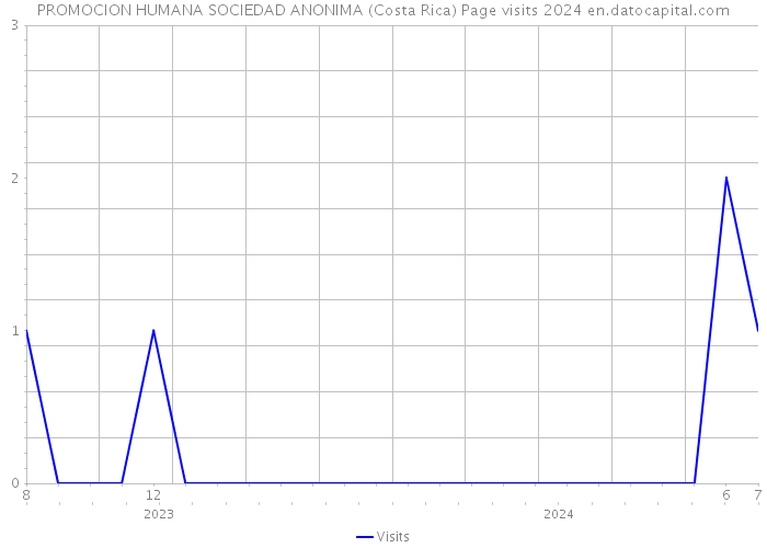 PROMOCION HUMANA SOCIEDAD ANONIMA (Costa Rica) Page visits 2024 