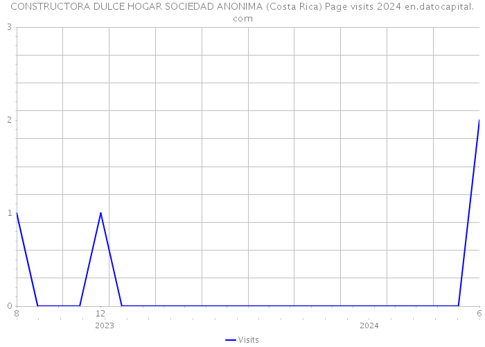 CONSTRUCTORA DULCE HOGAR SOCIEDAD ANONIMA (Costa Rica) Page visits 2024 