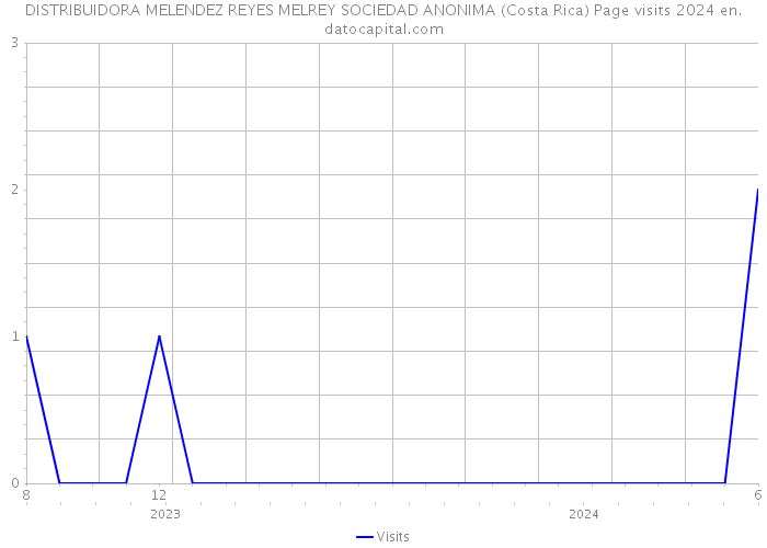 DISTRIBUIDORA MELENDEZ REYES MELREY SOCIEDAD ANONIMA (Costa Rica) Page visits 2024 