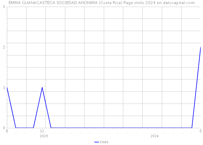 EMMA GUANACASTECA SOCIEDAD ANONIMA (Costa Rica) Page visits 2024 