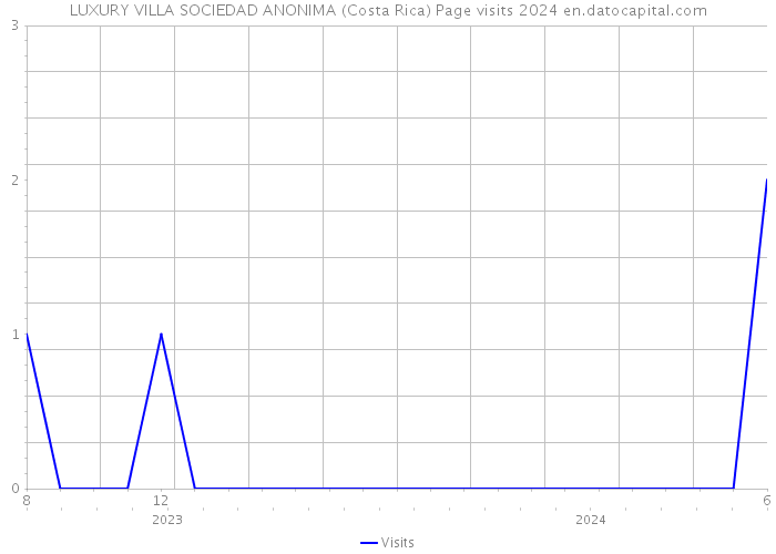 LUXURY VILLA SOCIEDAD ANONIMA (Costa Rica) Page visits 2024 