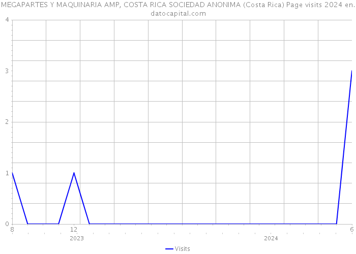 MEGAPARTES Y MAQUINARIA AMP, COSTA RICA SOCIEDAD ANONIMA (Costa Rica) Page visits 2024 