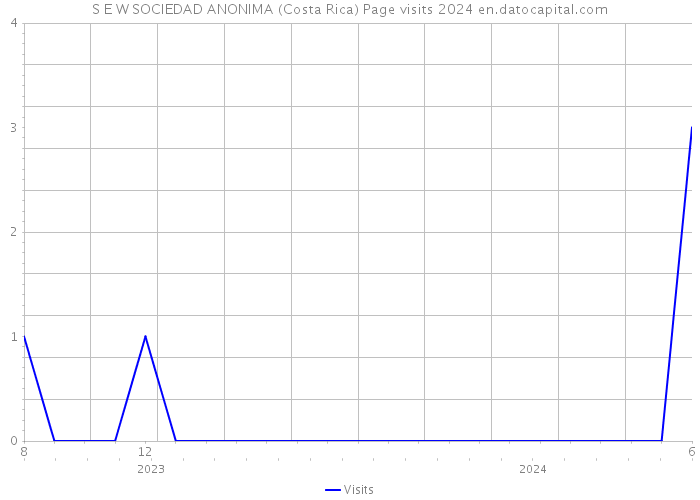 S E W SOCIEDAD ANONIMA (Costa Rica) Page visits 2024 