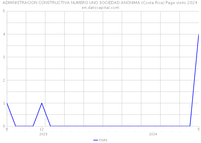 ADMINISTRACION CONSTRUCTIVA NUMERO UNO SOCIEDAD ANONIMA (Costa Rica) Page visits 2024 