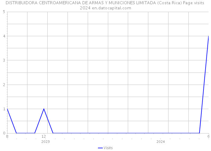 DISTRIBUIDORA CENTROAMERICANA DE ARMAS Y MUNICIONES LIMITADA (Costa Rica) Page visits 2024 