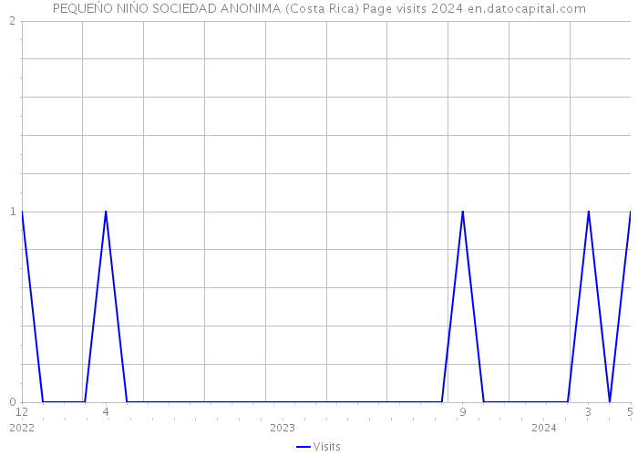 PEQUEŃO NIŃO SOCIEDAD ANONIMA (Costa Rica) Page visits 2024 