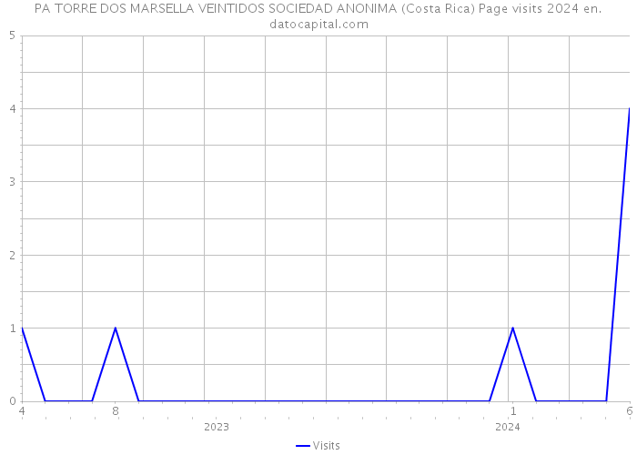 PA TORRE DOS MARSELLA VEINTIDOS SOCIEDAD ANONIMA (Costa Rica) Page visits 2024 