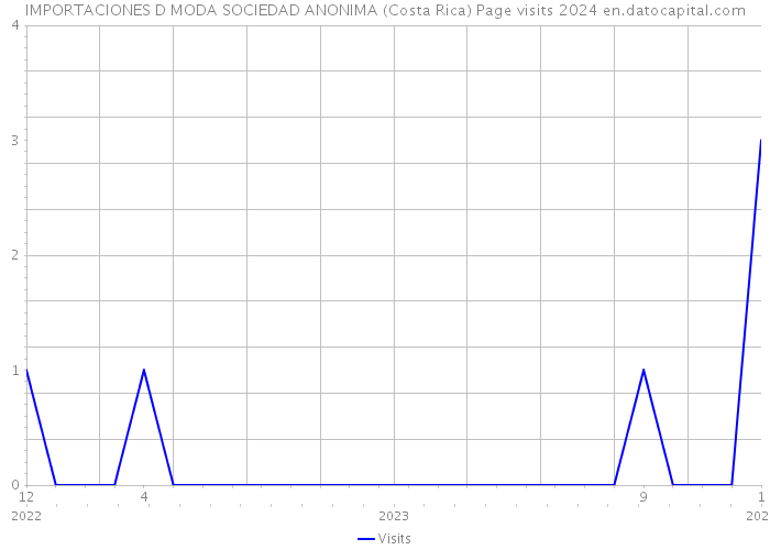 IMPORTACIONES D MODA SOCIEDAD ANONIMA (Costa Rica) Page visits 2024 