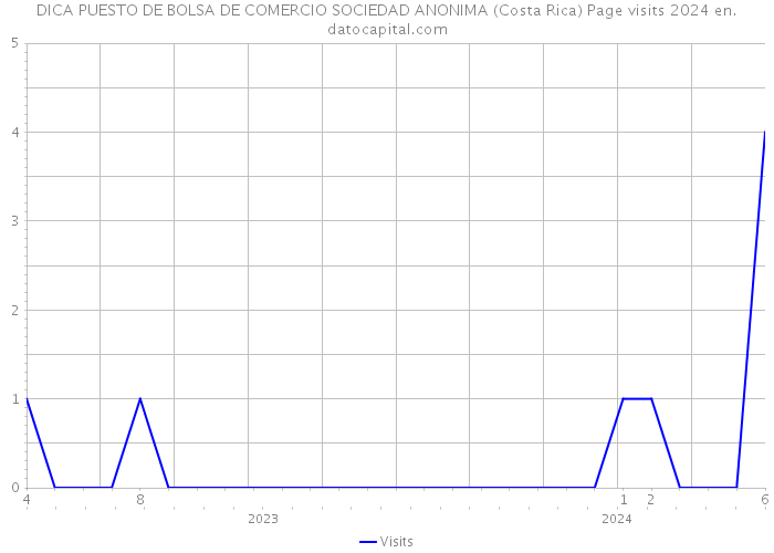 DICA PUESTO DE BOLSA DE COMERCIO SOCIEDAD ANONIMA (Costa Rica) Page visits 2024 