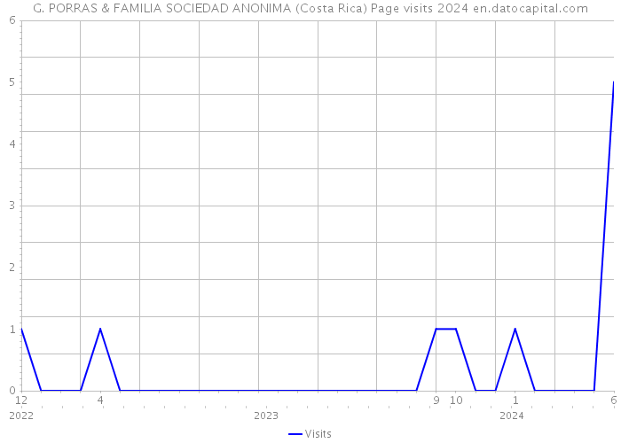G. PORRAS & FAMILIA SOCIEDAD ANONIMA (Costa Rica) Page visits 2024 