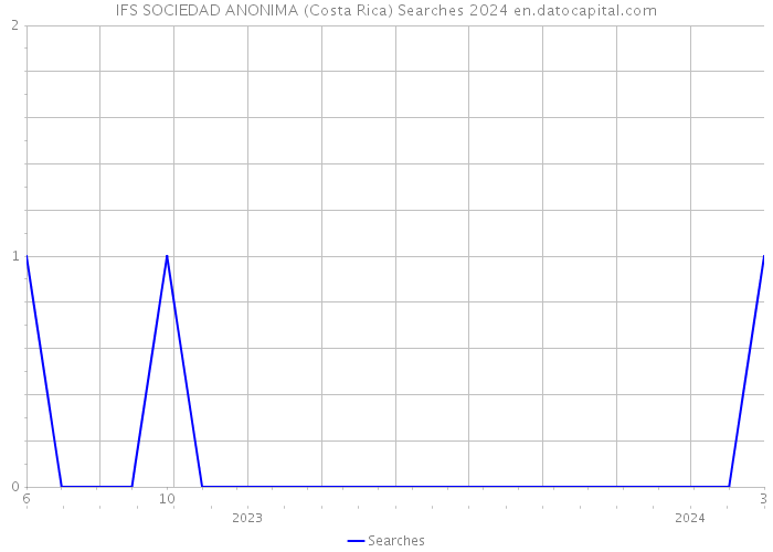 IFS SOCIEDAD ANONIMA (Costa Rica) Searches 2024 