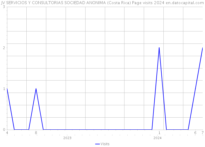 JV SERVICIOS Y CONSULTORIAS SOCIEDAD ANONIMA (Costa Rica) Page visits 2024 