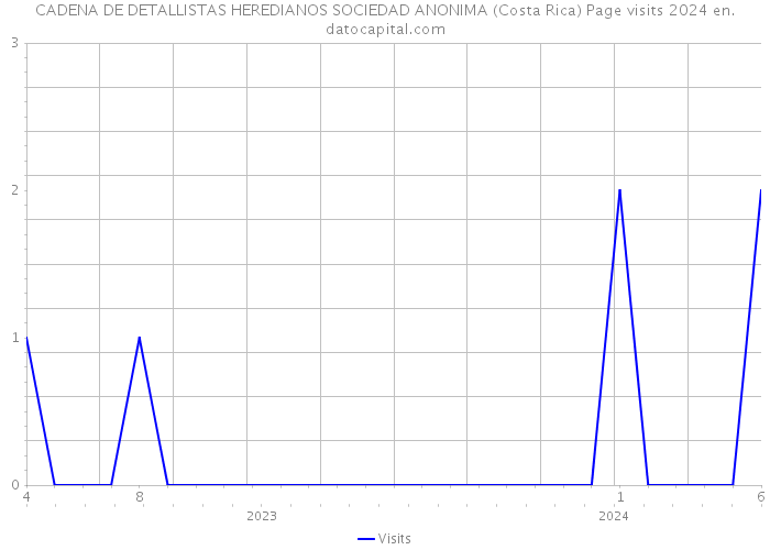 CADENA DE DETALLISTAS HEREDIANOS SOCIEDAD ANONIMA (Costa Rica) Page visits 2024 