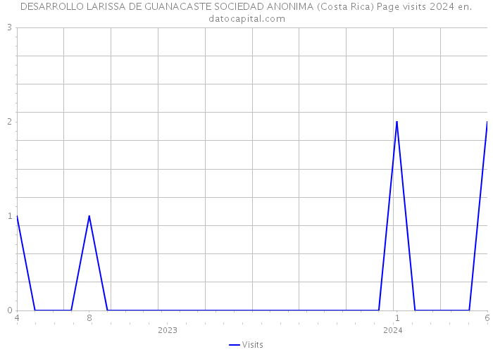 DESARROLLO LARISSA DE GUANACASTE SOCIEDAD ANONIMA (Costa Rica) Page visits 2024 