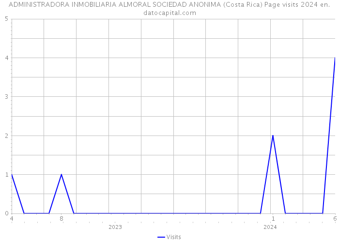 ADMINISTRADORA INMOBILIARIA ALMORAL SOCIEDAD ANONIMA (Costa Rica) Page visits 2024 