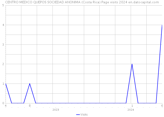 CENTRO MEDICO QUEPOS SOCIEDAD ANONIMA (Costa Rica) Page visits 2024 
