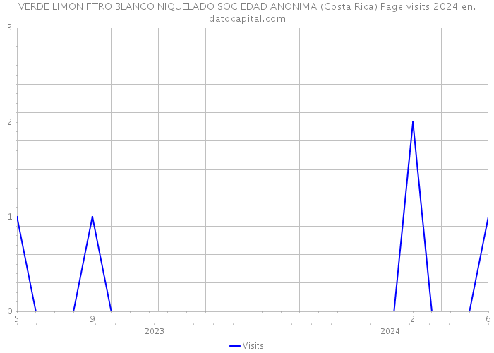 VERDE LIMON FTRO BLANCO NIQUELADO SOCIEDAD ANONIMA (Costa Rica) Page visits 2024 