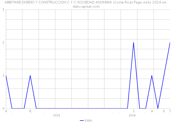 ABBITARE DISEŃO Y CONSTRUCCION C Y C SOCIEDAD ANONIMA (Costa Rica) Page visits 2024 