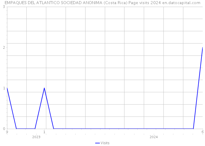 EMPAQUES DEL ATLANTICO SOCIEDAD ANONIMA (Costa Rica) Page visits 2024 