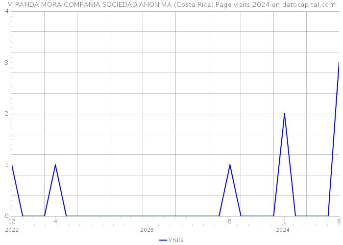 MIRANDA MORA COMPAŃIA SOCIEDAD ANONIMA (Costa Rica) Page visits 2024 