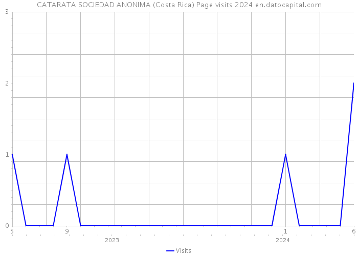 CATARATA SOCIEDAD ANONIMA (Costa Rica) Page visits 2024 