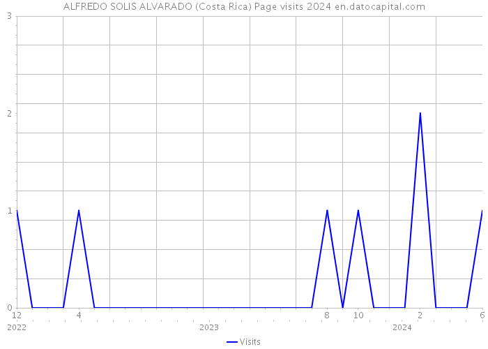 ALFREDO SOLIS ALVARADO (Costa Rica) Page visits 2024 
