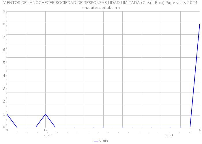 VIENTOS DEL ANOCHECER SOCIEDAD DE RESPONSABILIDAD LIMITADA (Costa Rica) Page visits 2024 