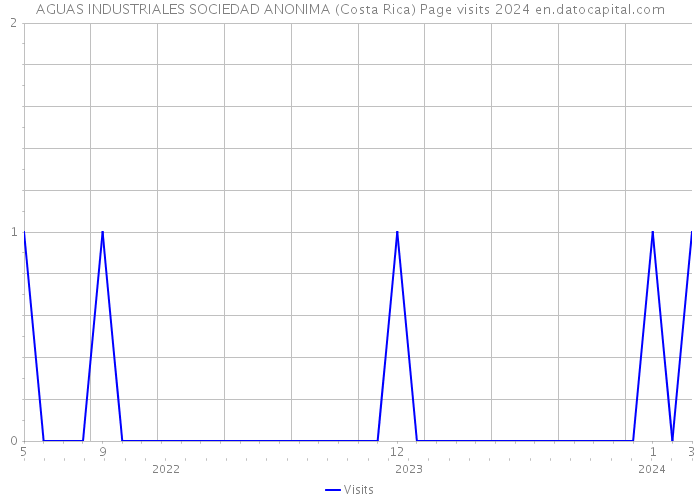 AGUAS INDUSTRIALES SOCIEDAD ANONIMA (Costa Rica) Page visits 2024 