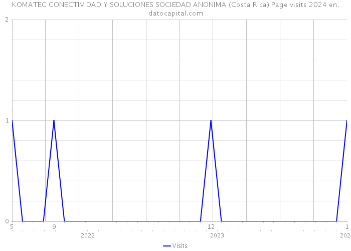 KOMATEC CONECTIVIDAD Y SOLUCIONES SOCIEDAD ANONIMA (Costa Rica) Page visits 2024 