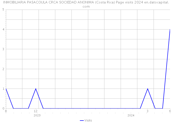 INMOBILIARIA PASACOULA CRCA SOCIEDAD ANONIMA (Costa Rica) Page visits 2024 